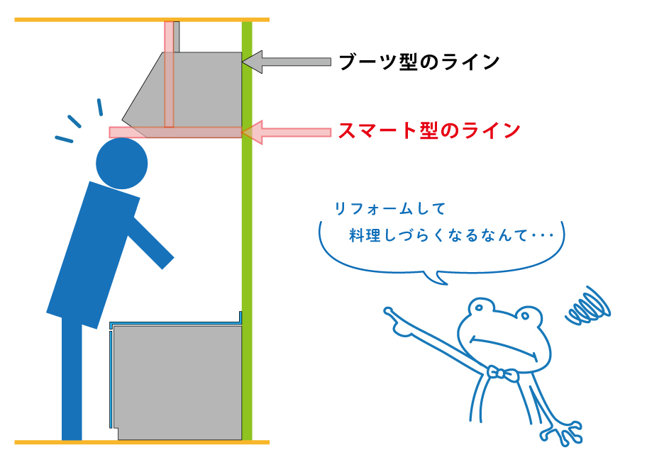 人気のスマート型レンジフードは 高さ に注意 マンションの水まわりリフォーム専門店 大阪 兵庫 きがえる水工房
